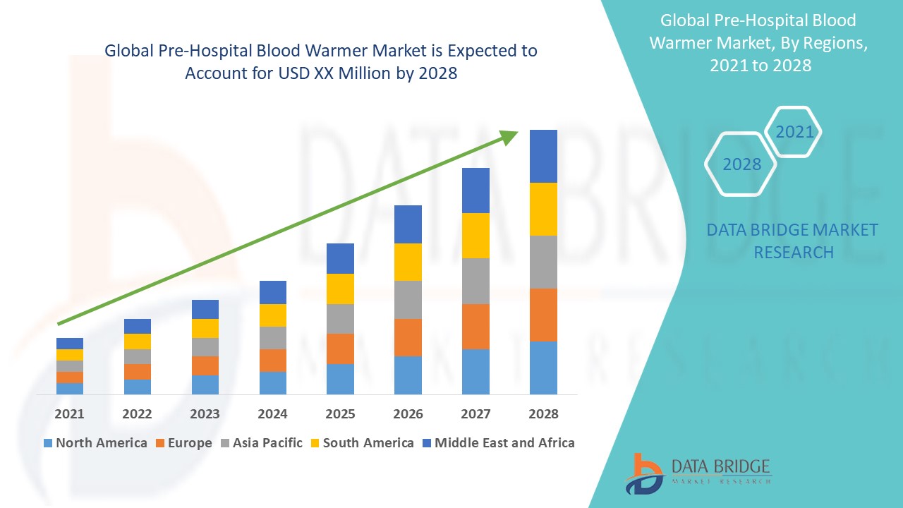  Pre-Hospital Blood Warmer Market