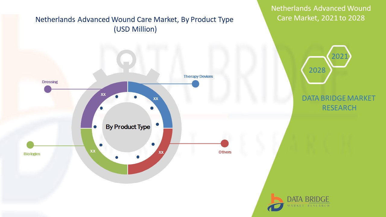 Netherlands Advanced Wound Care Market 
