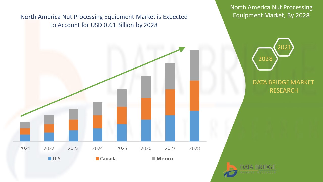 North America Nut Processing Equipment Market 