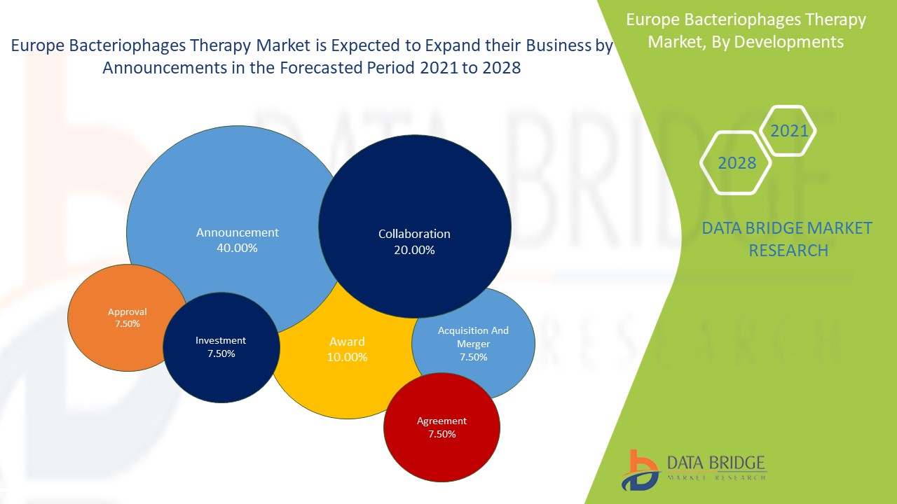 Europe Bacteriophages Therapy Market