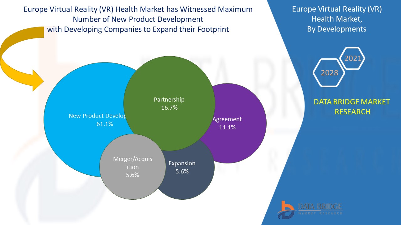 Europe Virtual Reality (VR) Health Market,  By Developments