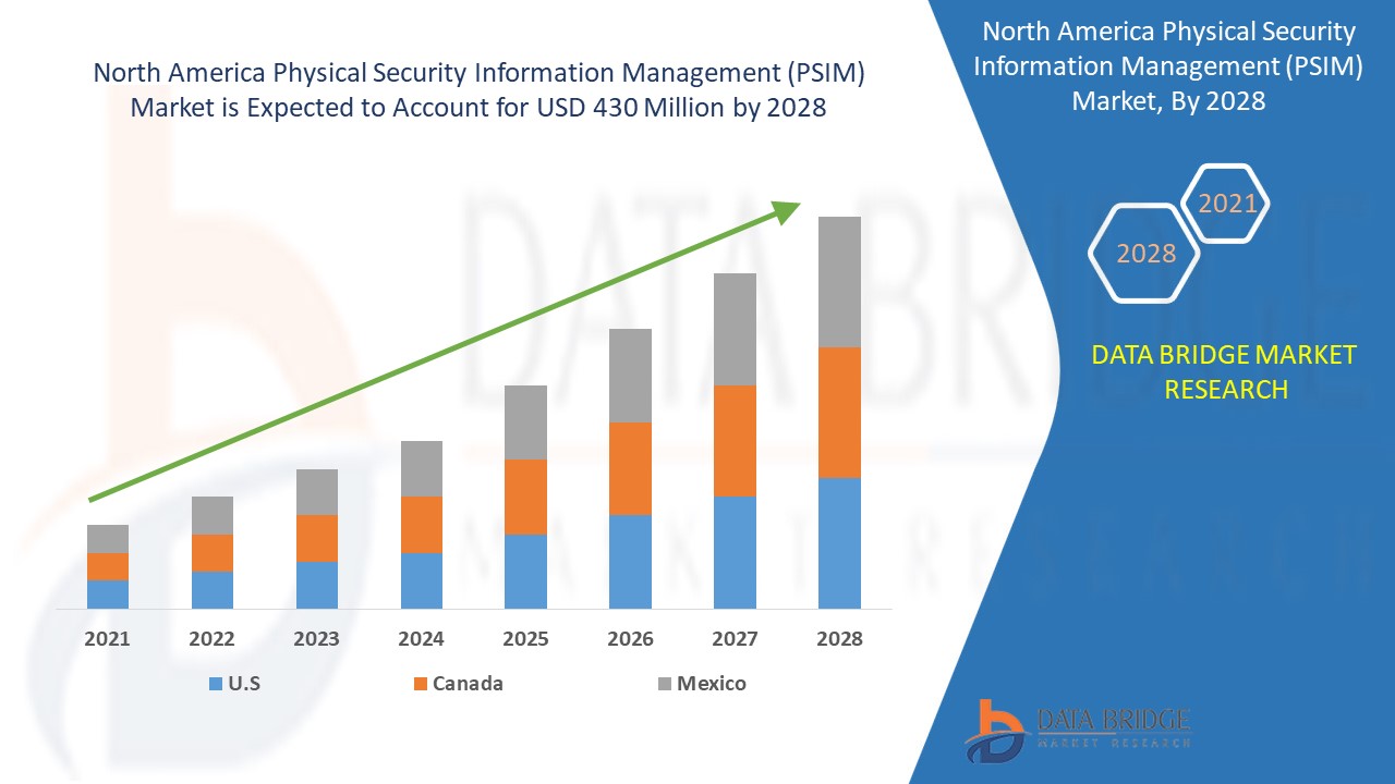 North America Physical Security Information Management (PSIM) Market 