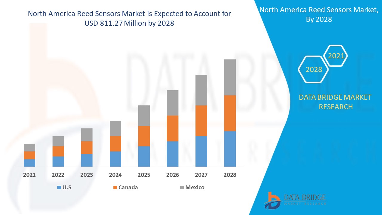 North America Reed Sensors Market 