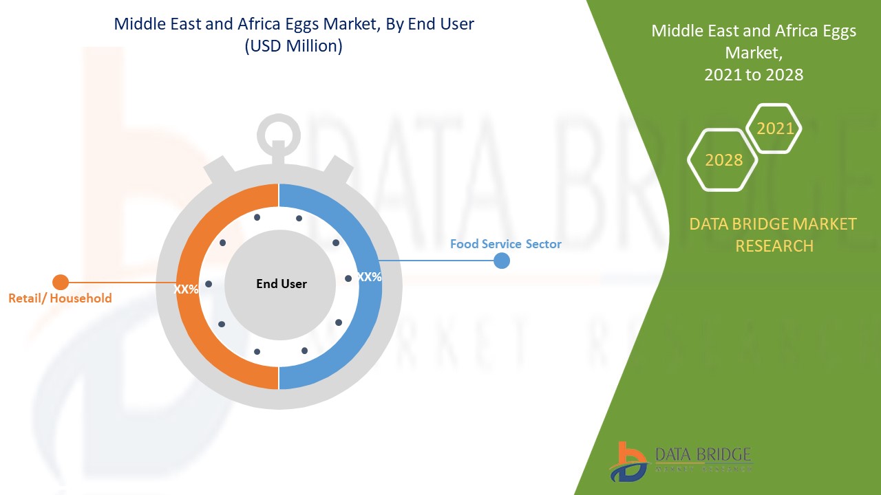 Middle East and Africa Eggs Market 
