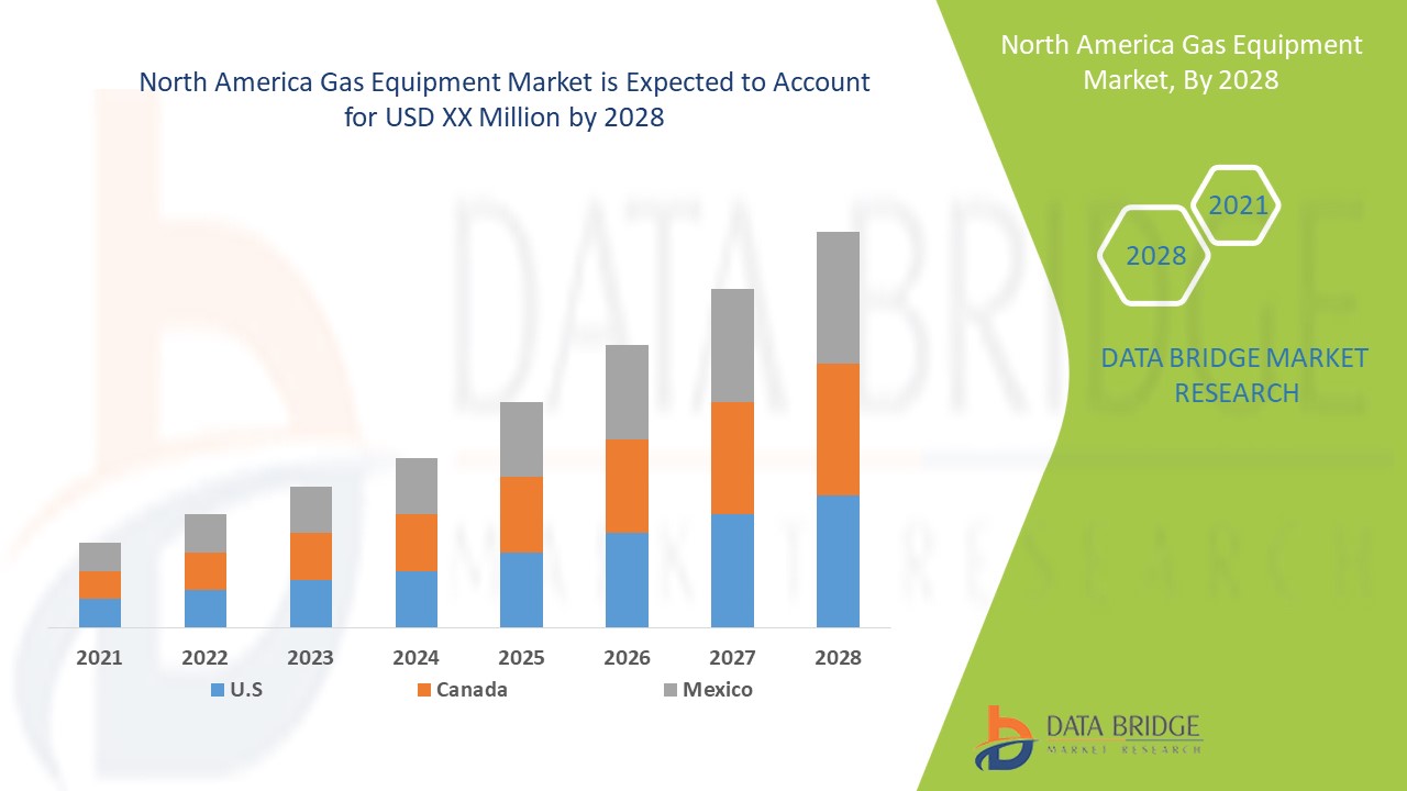 North America Gas Equipment Market 