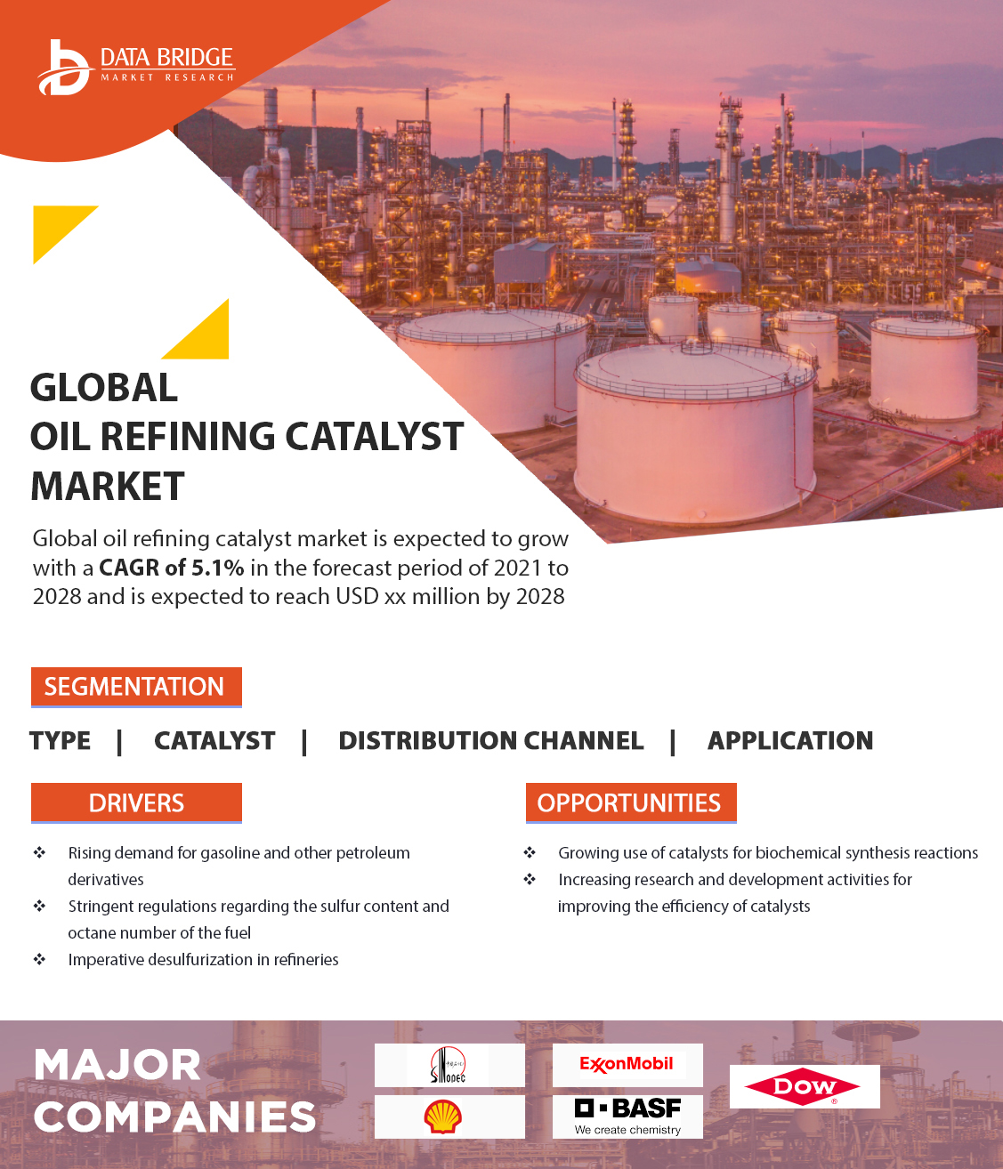 Oil Refining Catalyst Market