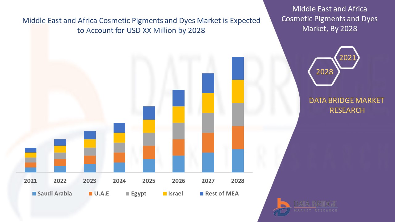 Middle East and Africa Cosmetic Pigments and Dyes Market 