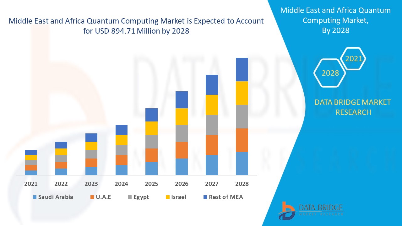 Middle East and Africa Quantum Computing Market 