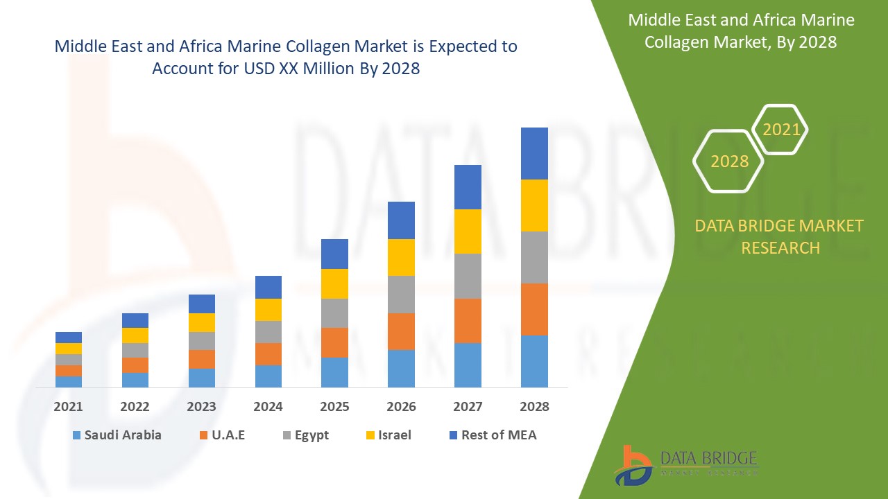 Middle East and Africa Marine Collagen Market 