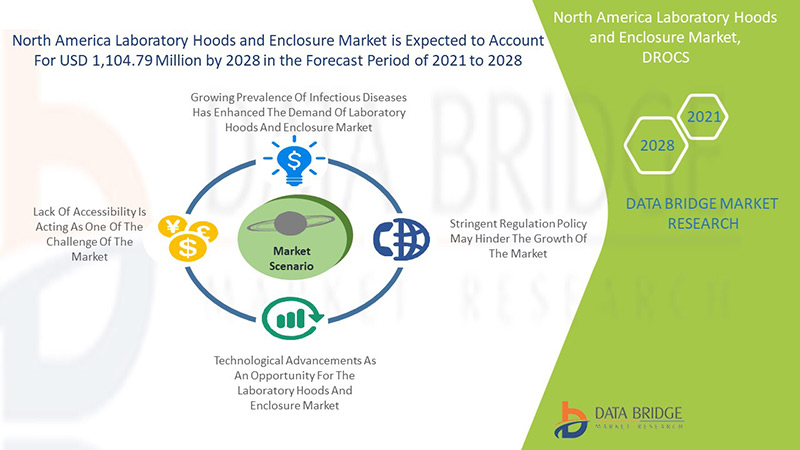 North America Laboratory Hoods and Enclosure Market