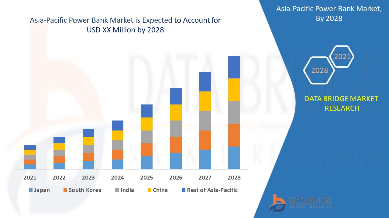 Asia-Pacific Power Bank Market 