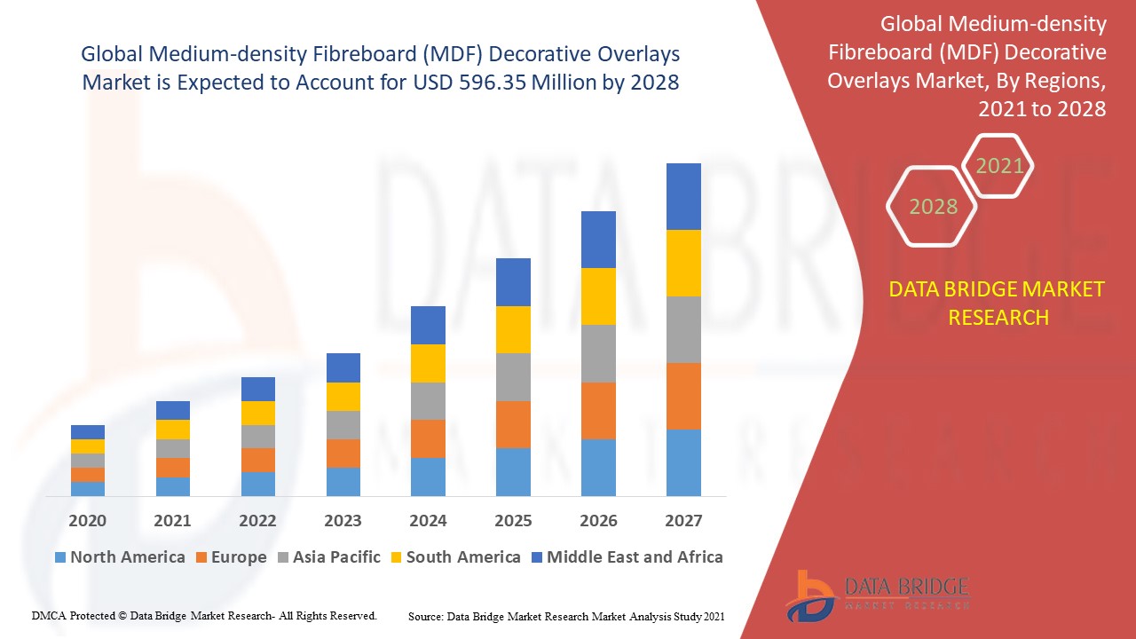 Medium-density Fibreboard (MDF) Decorative Overlays Market