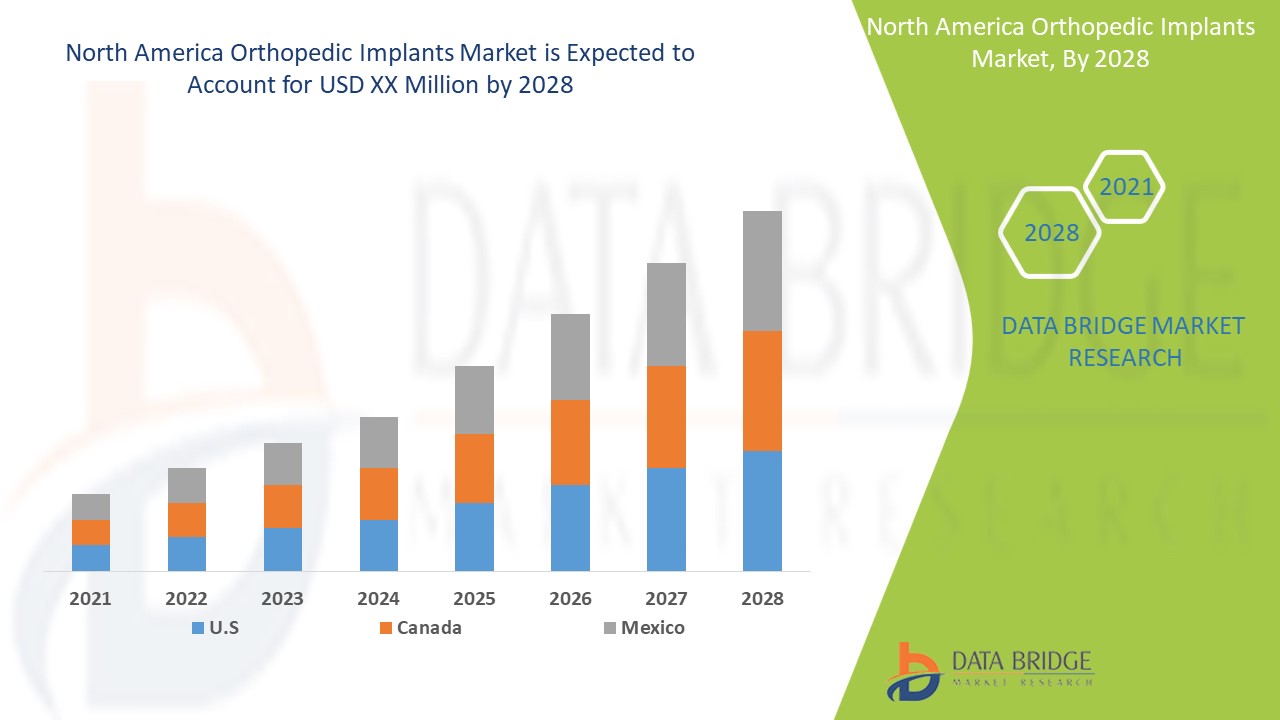North America Orthopedic Implants Market 