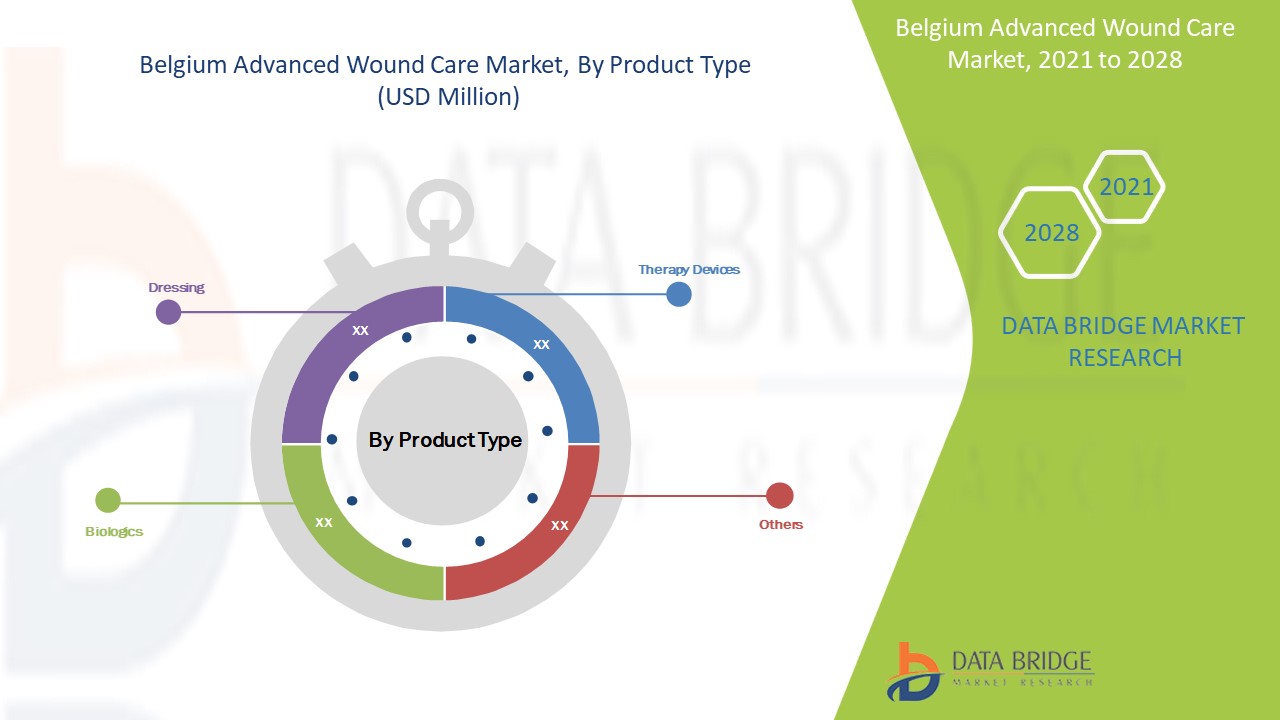 Belgium Advanced Wound Care Market 