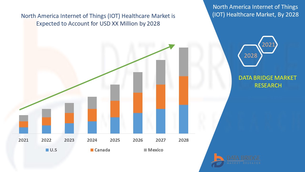 North America Internet of Things (IOT) Healthcare Market