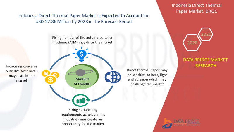  Indonesia Direct Thermal Paper Market 