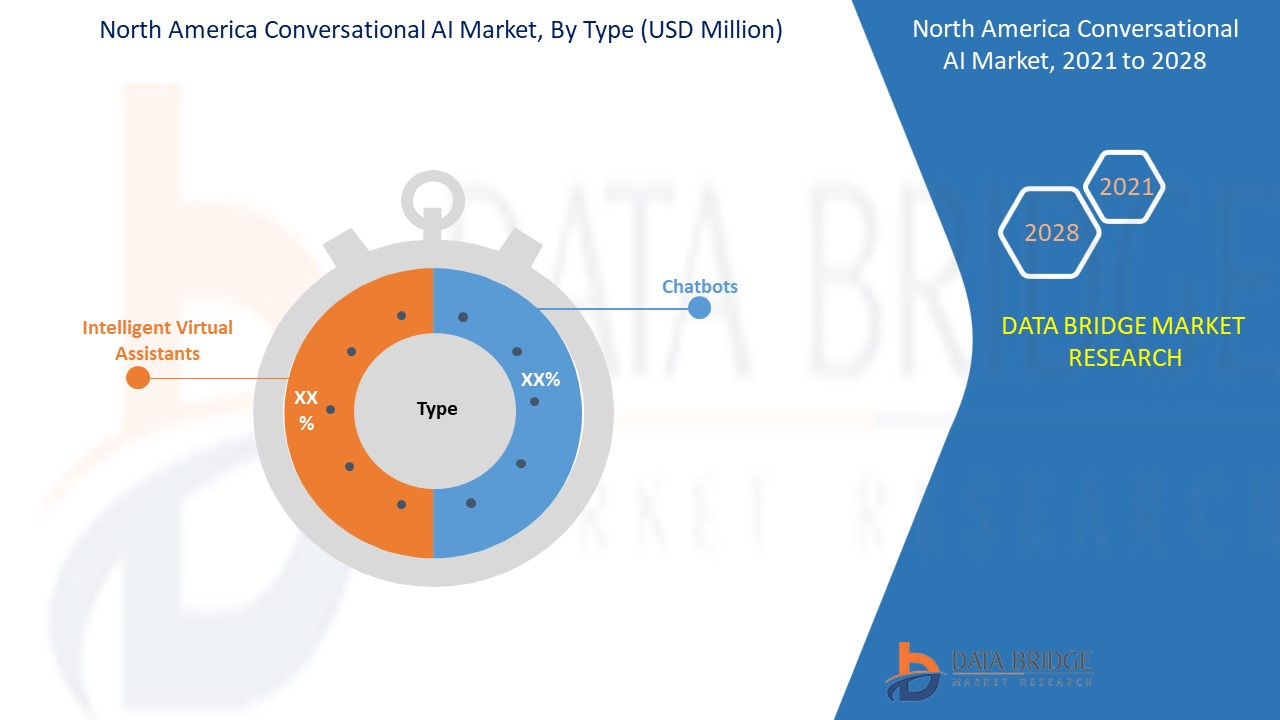North America Conversational AI Market 