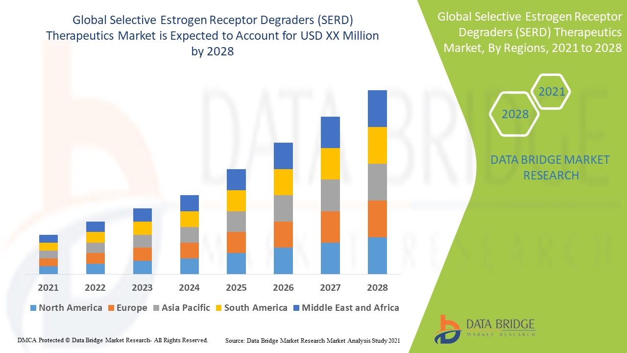 Selective Estrogen Receptor Degraders (SERD) Therapeutics Market