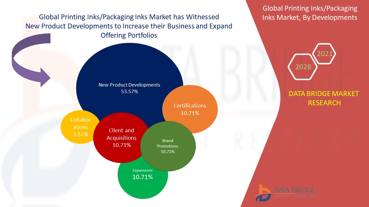 Printing Inks/Packaging Inks Market 