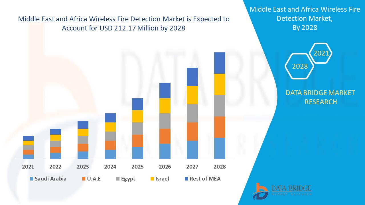 Middle East and Africa Wireless Fire Detection Market 