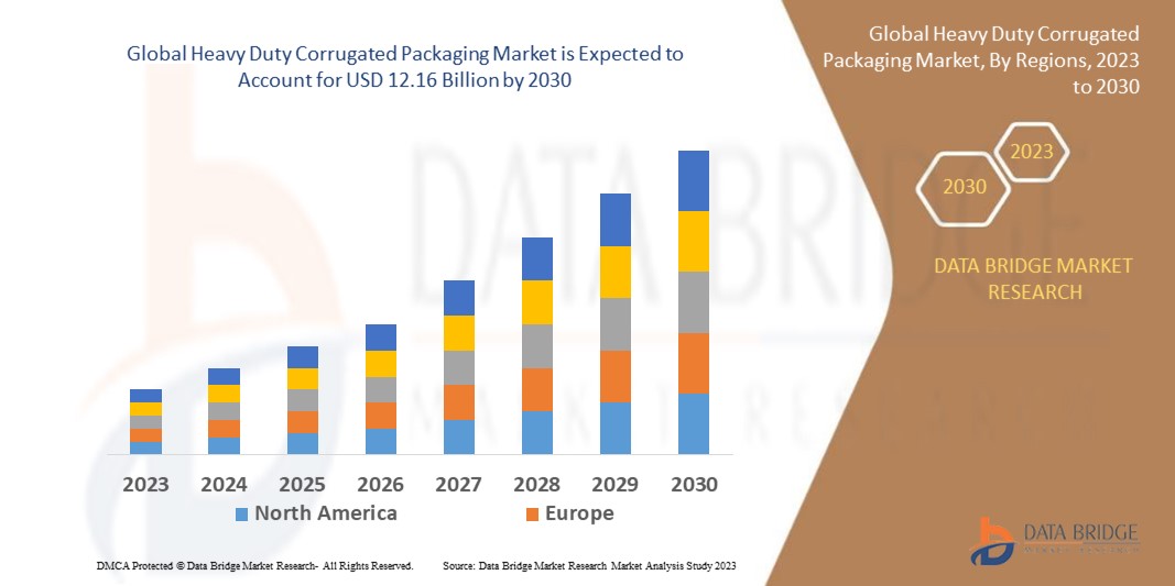Heavy Duty Corrugated Packaging Market 