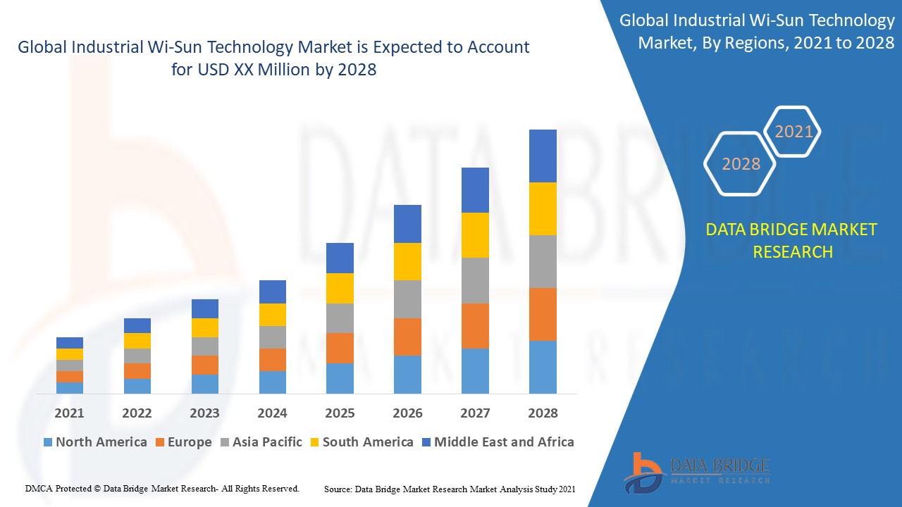 Industrial Wi-Sun Technology Market