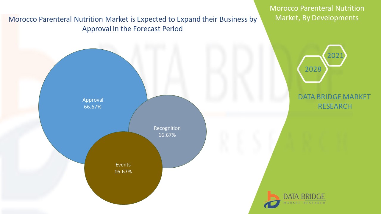 Morocco Parenteral Nutrition Market