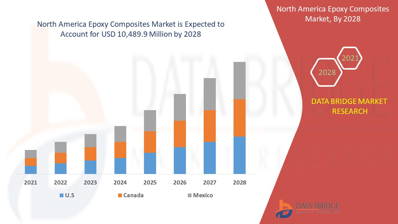 North America Epoxy Composites Market 