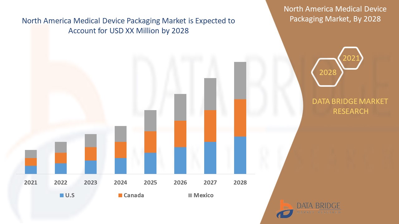North America Medical Device Packaging Market 