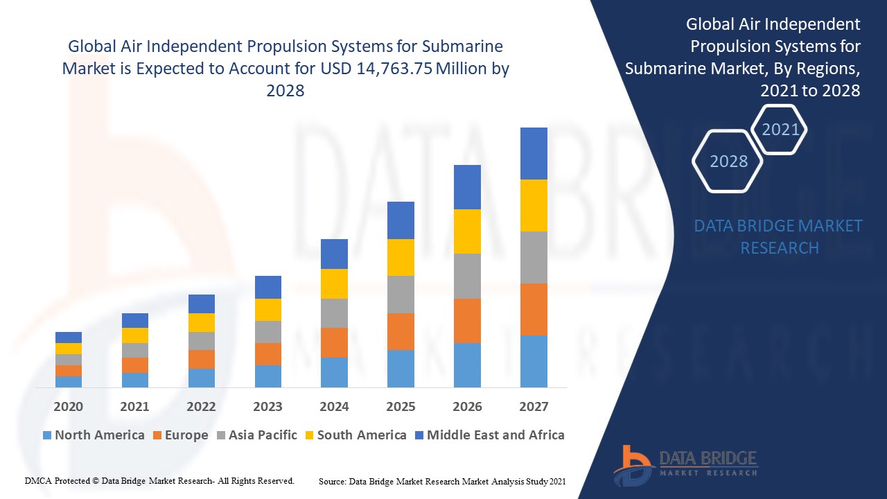 Air Independent Propulsion Systems for Submarine Market