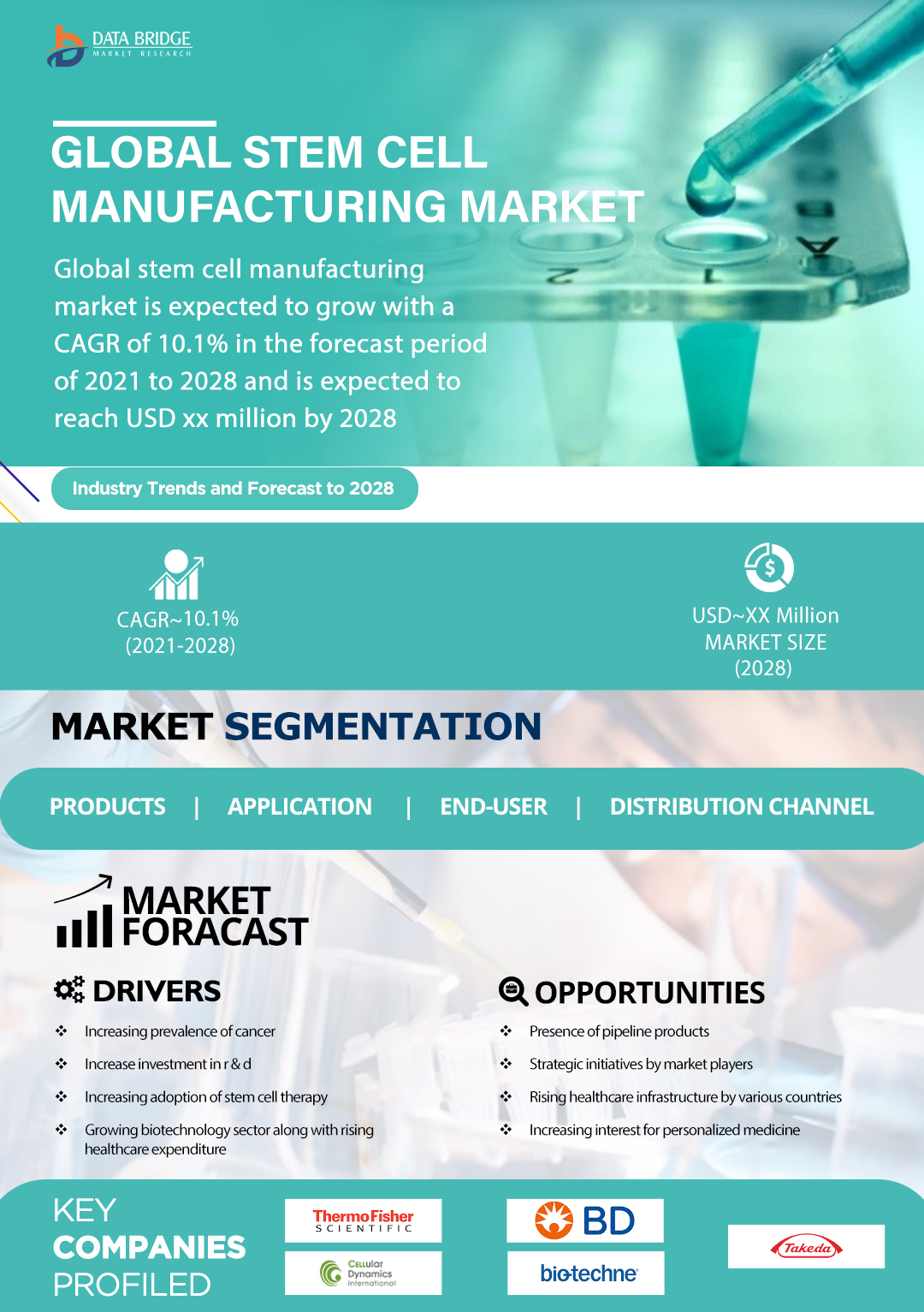 Global Stem Cell Manufacturing Market is Expected to Register a Healthy CAGR in the Forecast