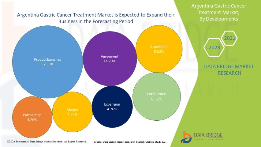 Argentina Gastric Cancer Treatment Market 