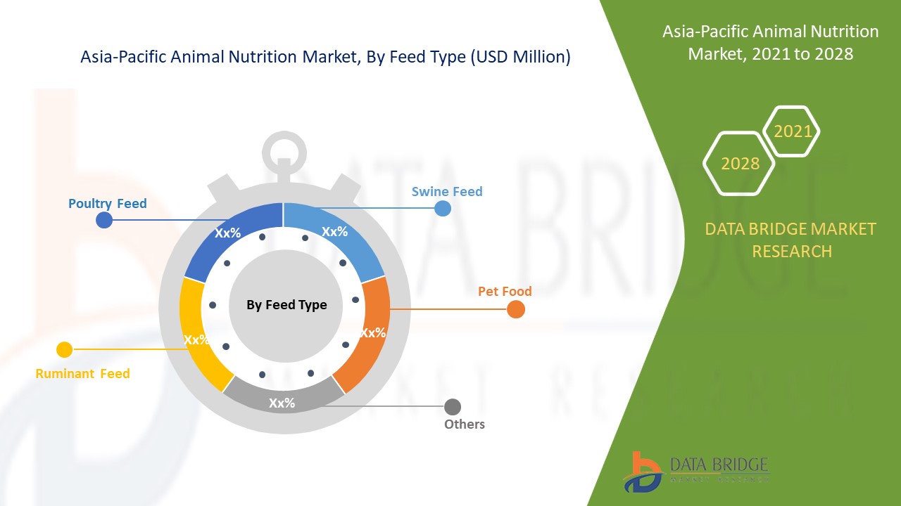 Asia-Pacific Animal Nutrition Market