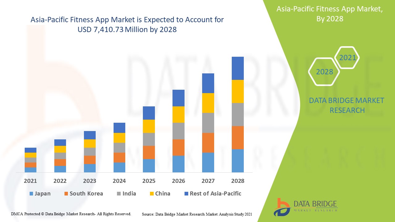 Asia-Pacific Fitness App Market 