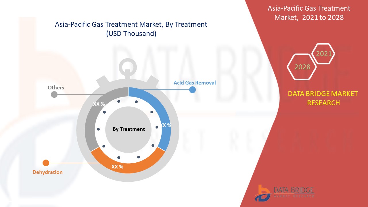 Asia-Pacific Gas Treatment Market 