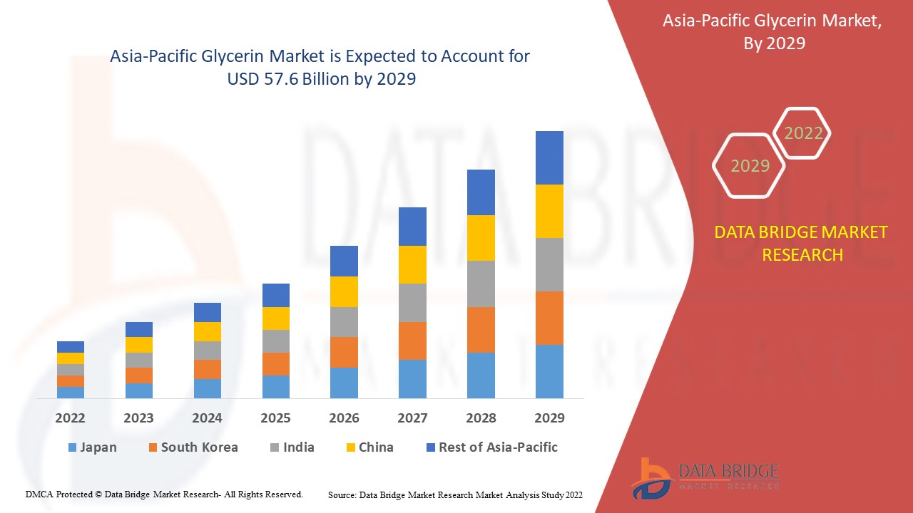 Asia-Pacific Glycerin Market 