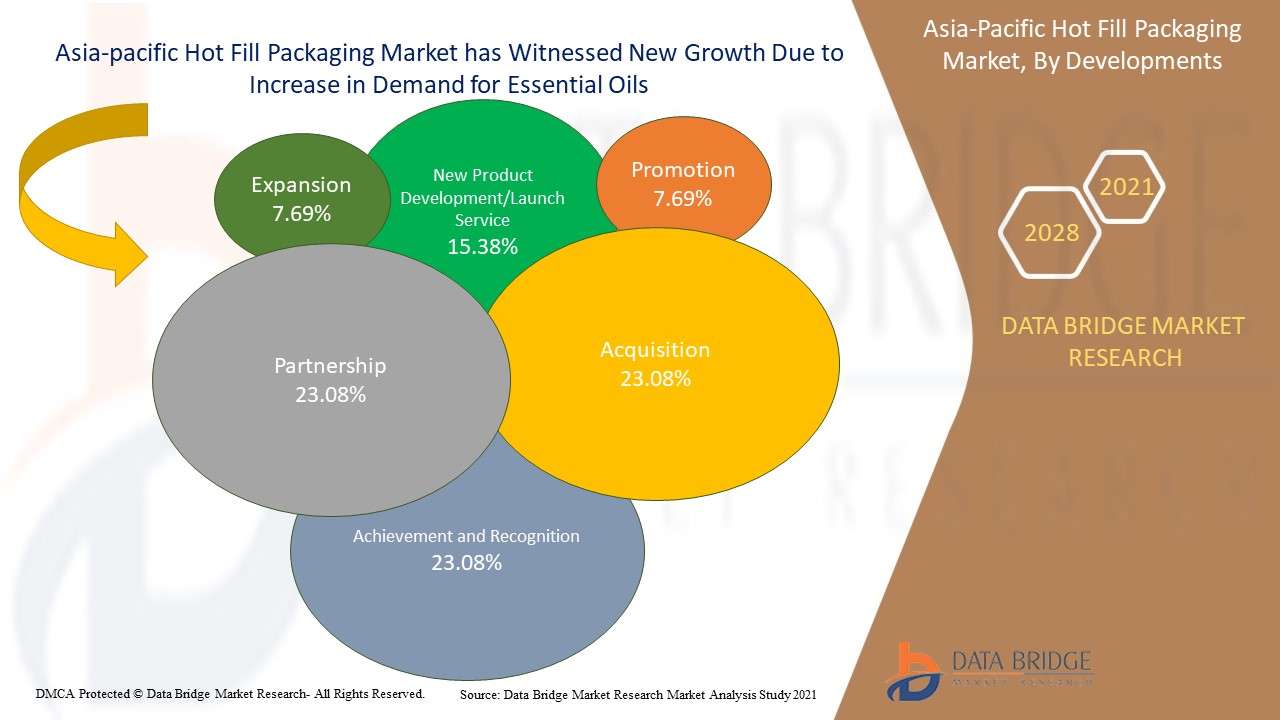 Asia-Pacific Hot Fill Packaging Market, DROCS