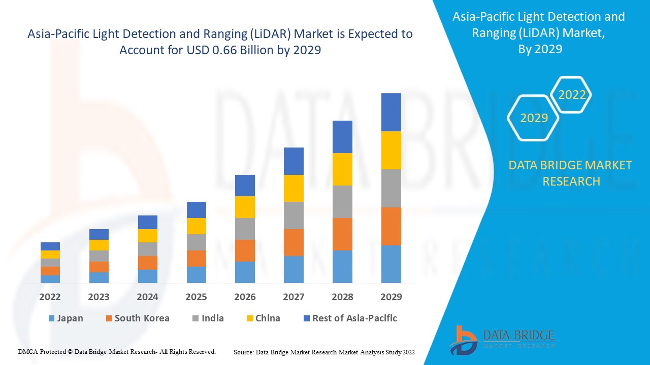 Asia-Pacific Light Detection and Ranging (LiDAR) Market 