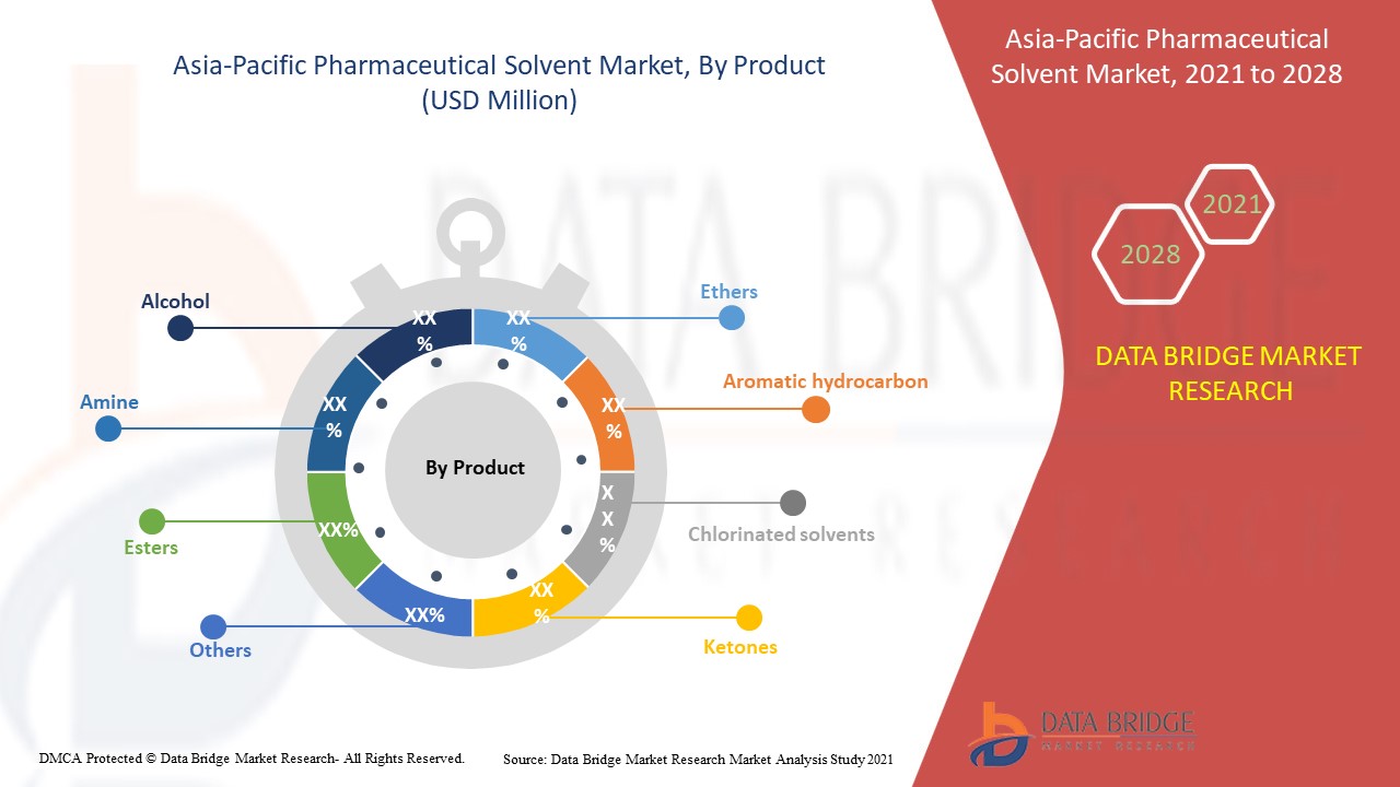 Asia-Pacific Pharmaceutical Solvent Market 