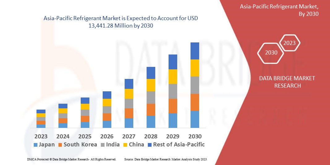 Asia-Pacific Refrigerant Market 