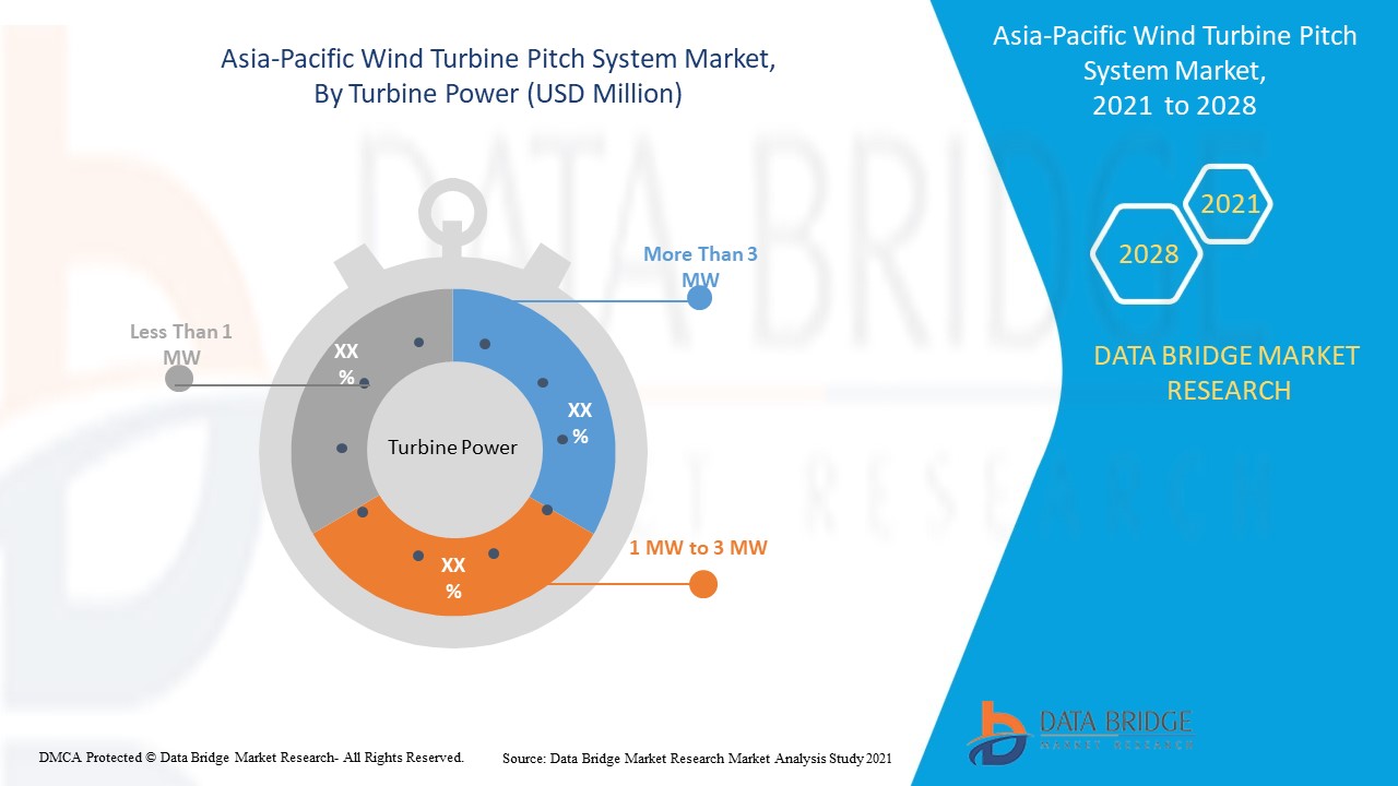 Asia-Pacific Wind Turbine Pitch System Market 
