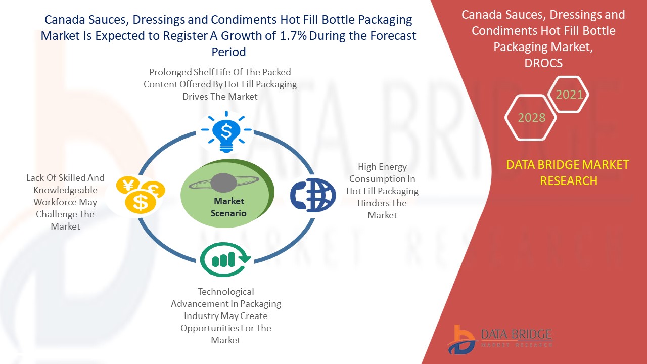 Canada Sauces, Dressings and Condiments Hot Fill Bottle Packaging Marke