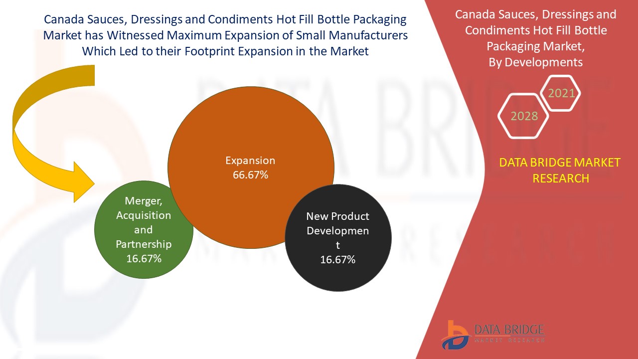 Canada Sauces, Dressings and Condiments Hot Fill Bottle Packaging Market