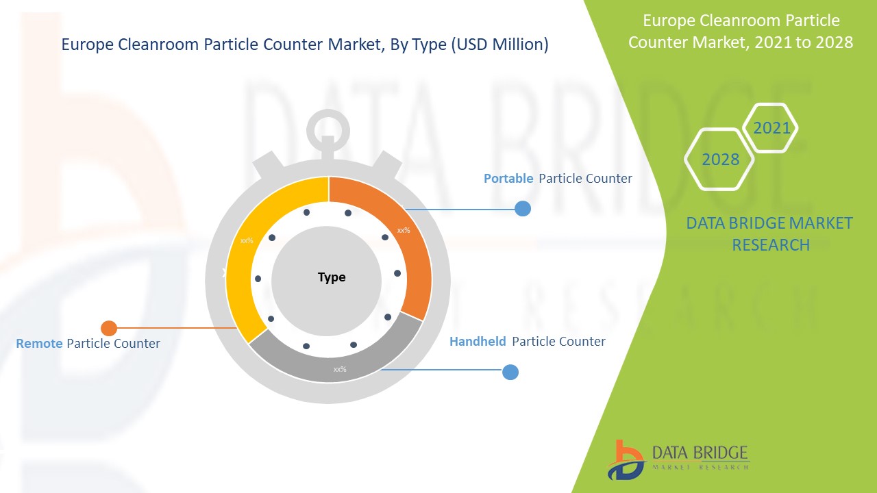Europe Cleanroom Particle Counter Market