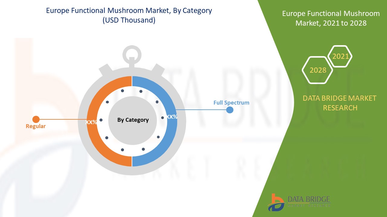 Europe Functional Mushroom Market