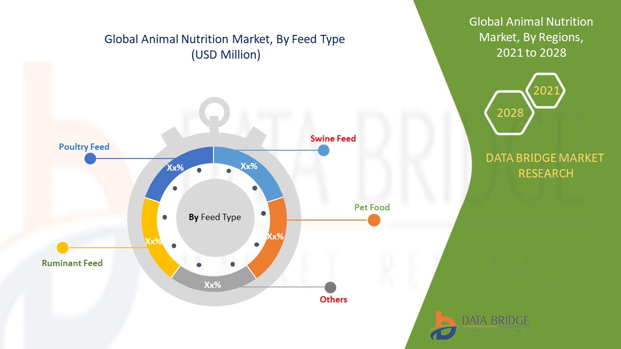 Animal Nutrition Market Trends & Industry Experts