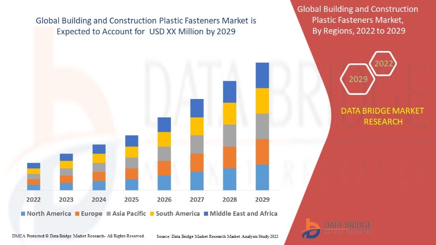 Building and Construction Plastic Fasteners Market