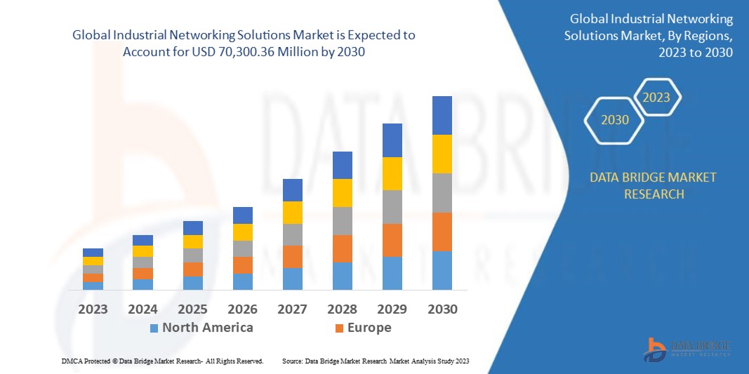 Industrial Networking Solutions Market 