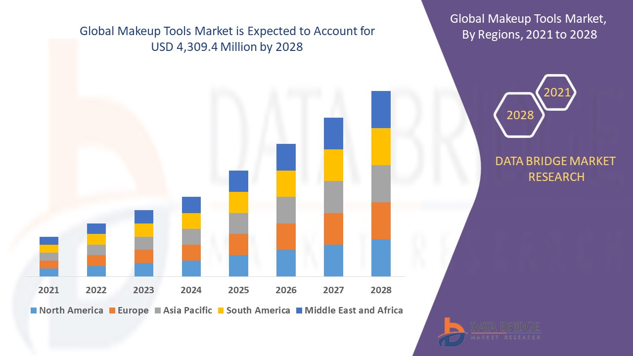 Makeup Tools Market To Reach USD 4,309.4 million Globally By 2028 | 10.25% CAGR Report by Data Bridge Market Research |