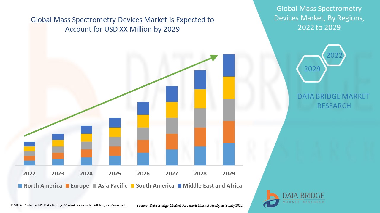Mass Spectrometry Devices Market Industry Overview, Share, Trend